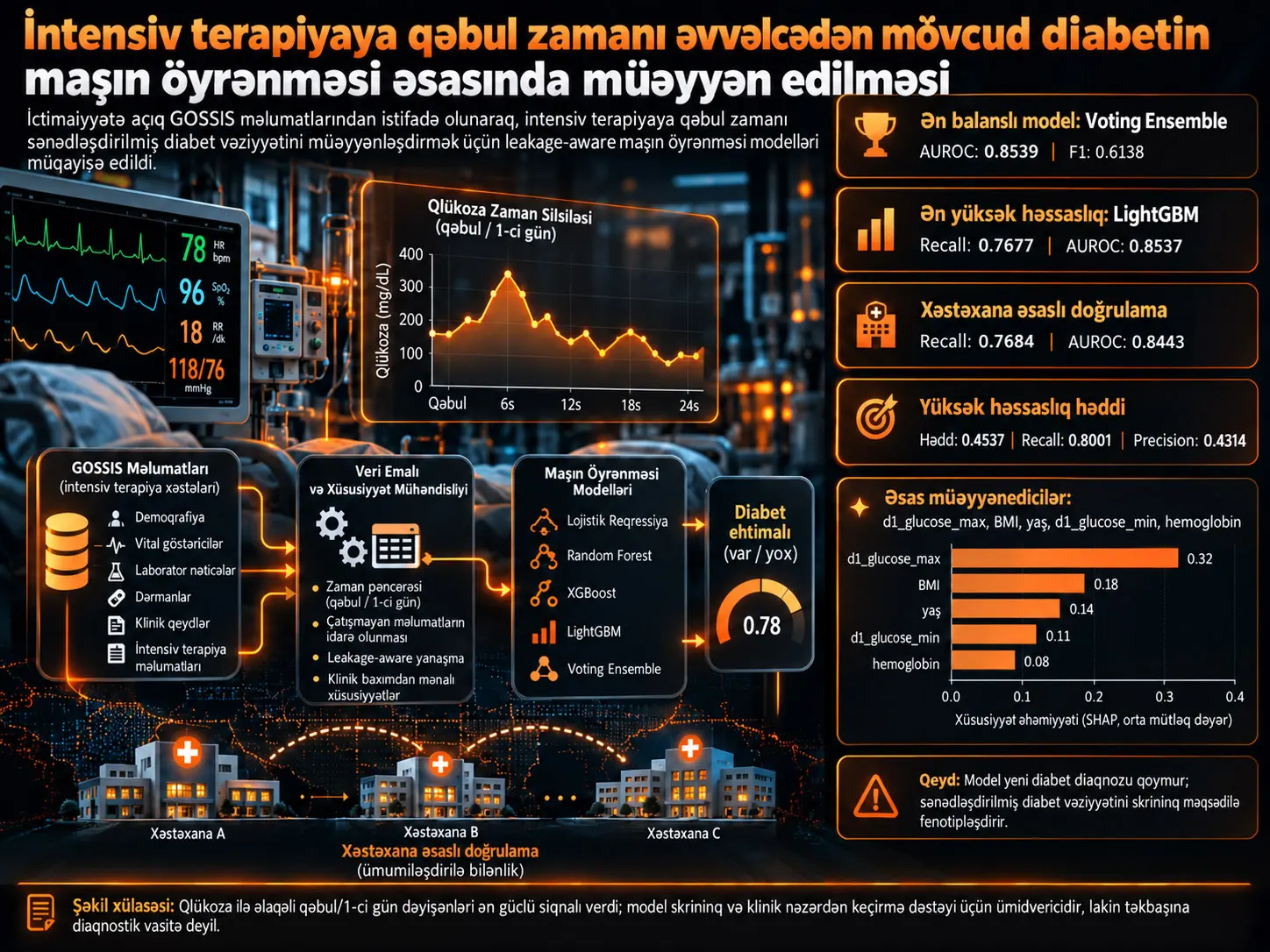 İntensiv terapiyaya qəbul zamanı əvvəlcədən mövcud diabetin ictimaiyyətə açıq GOSSIS məlumatları ilə maşın öyrənməsi əsasında müəyyən edilməsi