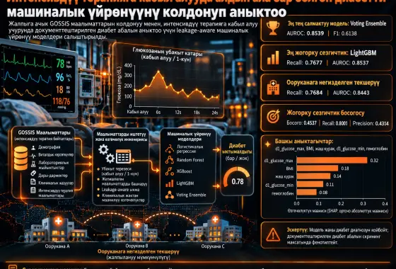 Интенсивдүү терапияга кабыл алууда алдын ала бар болгон диабетти жалпыга ачык GOSSIS маалыматтары менен машиналык үйрөнүүнү колдонуп аныктоо