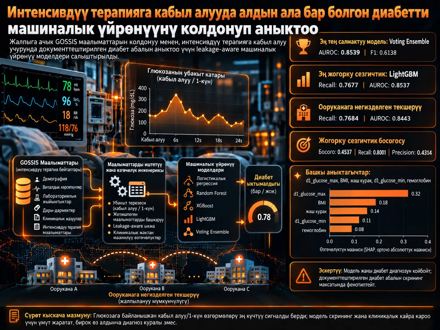 Интенсивдүү терапияга кабыл алууда алдын ала бар болгон диабетти жалпыга ачык GOSSIS маалыматтары менен машиналык үйрөнүүнү колдонуп аныктоо