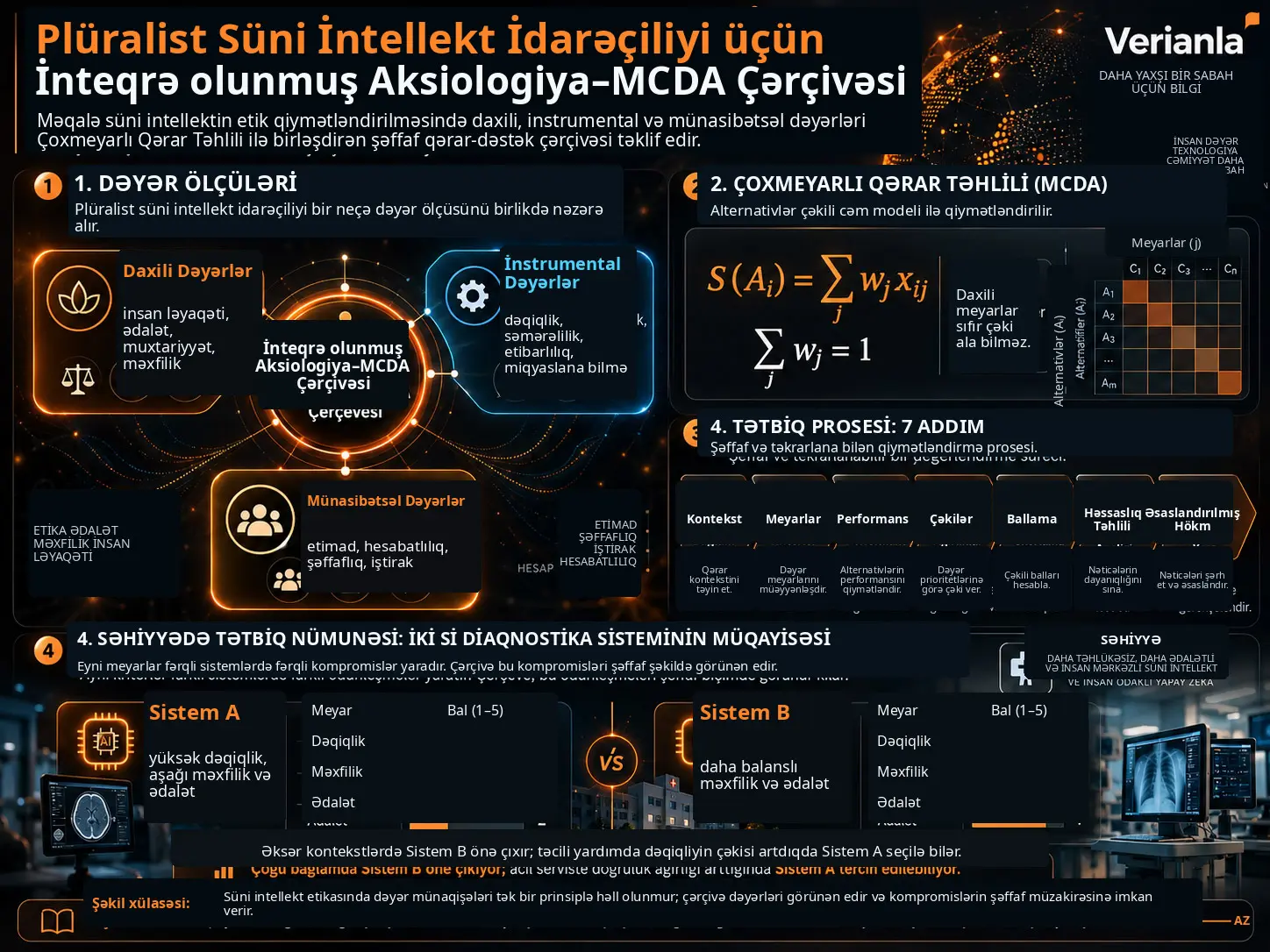 İnteqrə olunmuş Aksiologiya–MCDA Çərçivəsi ilə Plüralist Süni İntellekt İdarəçiliyini Tətbiq Oluna Bilən Etmək