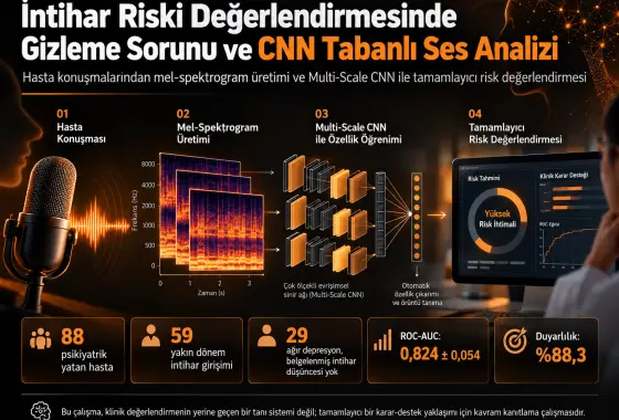 İntihar Riski Değerlendirmesinde Gizleme Sorununun CNN Tabanlı Ses Analiziyle Ele Alınması: Bir Kavram Kanıtlama Çalışması
