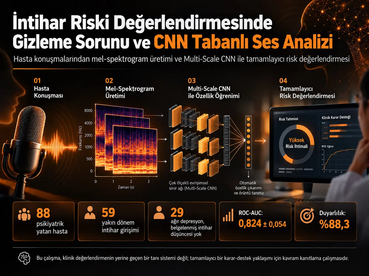 İntihar Riski Değerlendirmesinde Gizleme Sorununun CNN Tabanlı Ses Analiziyle Ele Alınması: Bir Kavram Kanıtlama Çalışması