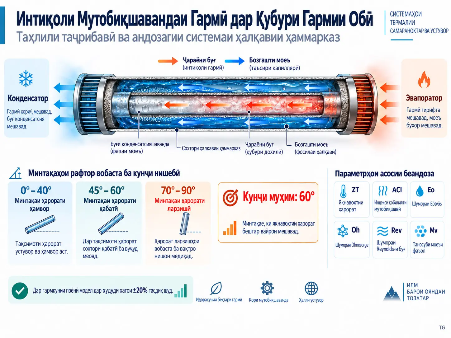 Интиқоли Мутобиқшавандаи Гармӣ дар Қубурҳои Гармии Обӣ дар Шароити Нишебии Тағйирёбанда: Таҳлили Таҷрибавӣ ва Андозагии Системаи Ҳалқавии Ҳаммарказ