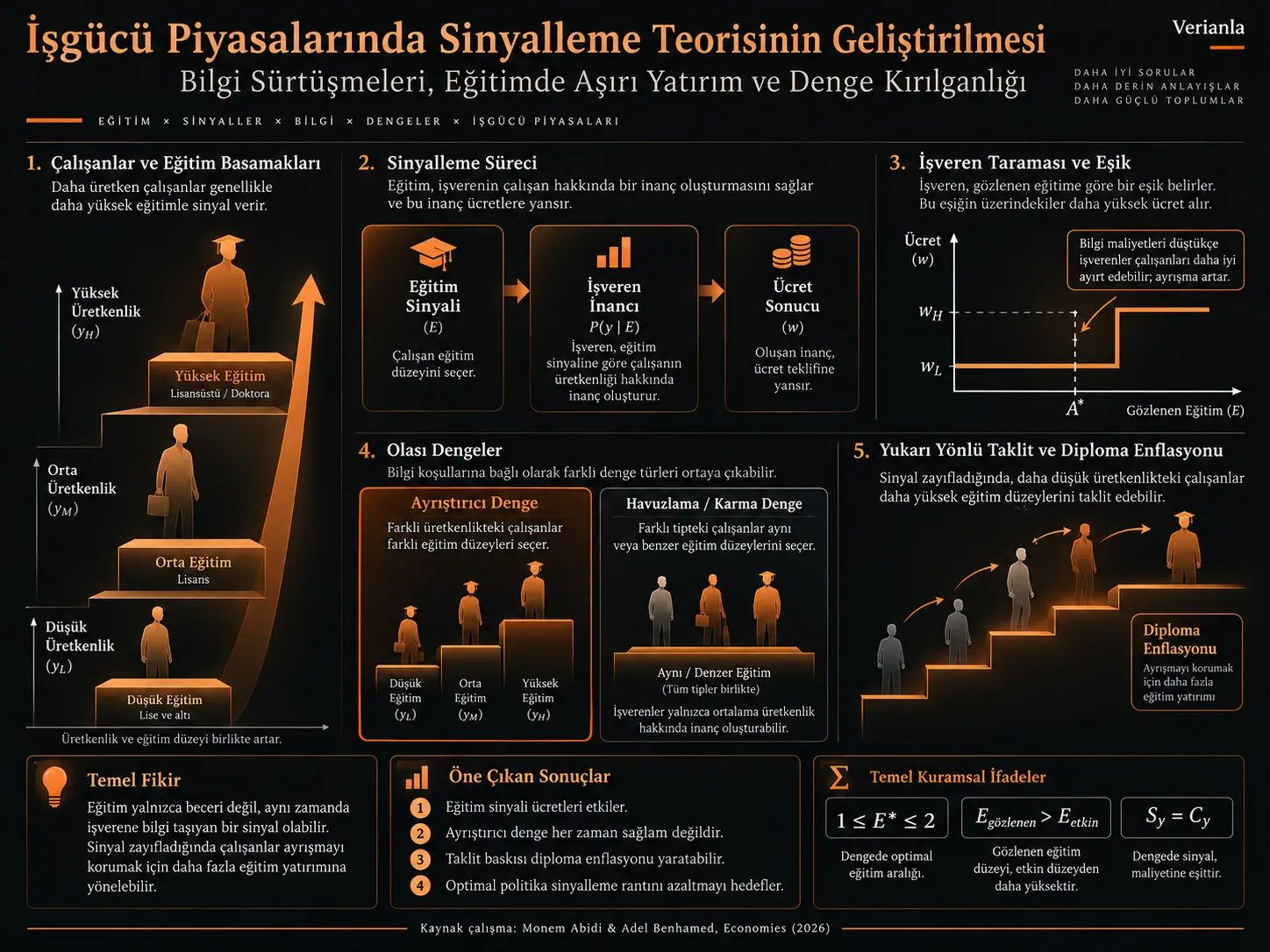 İşgücü Piyasalarında Sinyalleme Teorisinin Geliştirilmesi: Bilgi Sürtüşmeleri, Eğitimde Aşırı Yatırım ve Denge Kırılganlığı