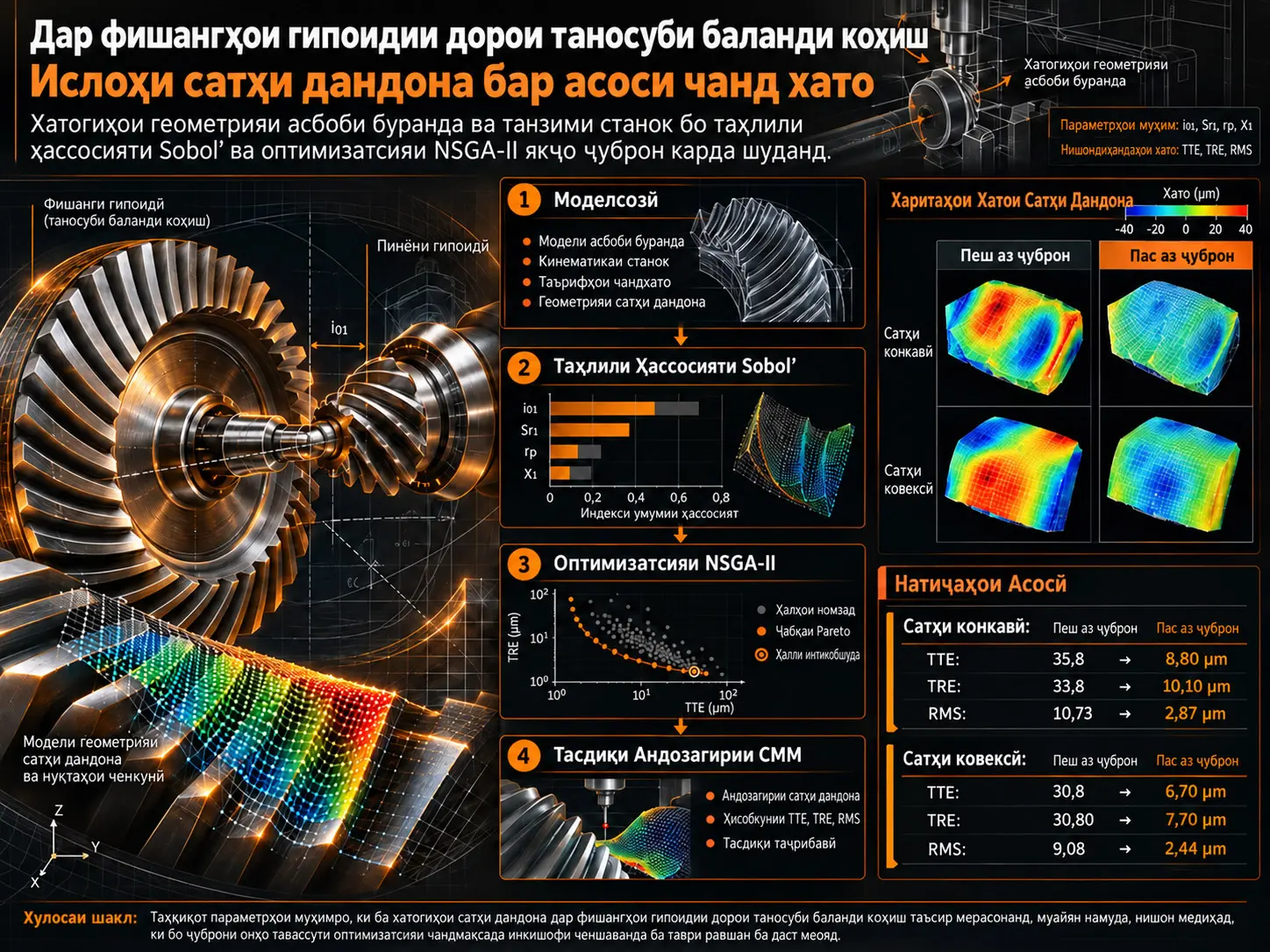 Ислоҳи Сатҳи Дандона бар Асоси Чанд Хато дар Фишангҳои Гипоидии Дорои Таносуби Баланди Коҳиш бо Дарназардошти Хатогиҳои Буранда ва Станок