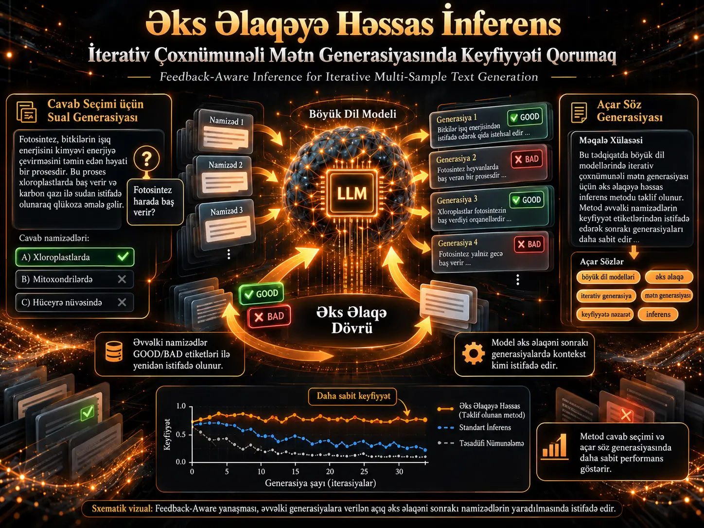 İterativ Çoxnümunəli Mətn Generasiyası üçün Əks Əlaqəyə Həssas İnferens