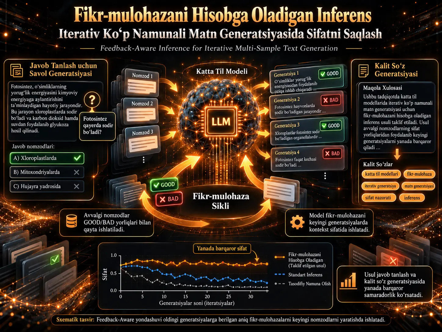 Iterativ Koʻp Namunali Matn Generatsiyasi uchun Fikr-mulohazani Hisobga Oladigan Inferens