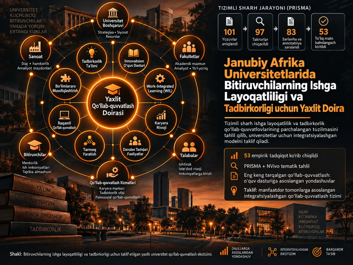 Janubiy Afrika Universitetlarida Bitiruvchilarning Ishga Layoqatliligi va Tadbirkorligini Rivojlantirishga Qaratilgan Yaxlit Doira: Tizimli Sharh
