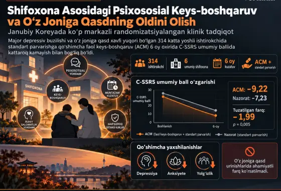 Janubiy Koreyada Shifoxona Asosidagi Psixososial Keys-boshqaruv va O‘z Joniga Qasdning Oldini Olish: Randomizatsiyalangan Klinik Tadqiqot