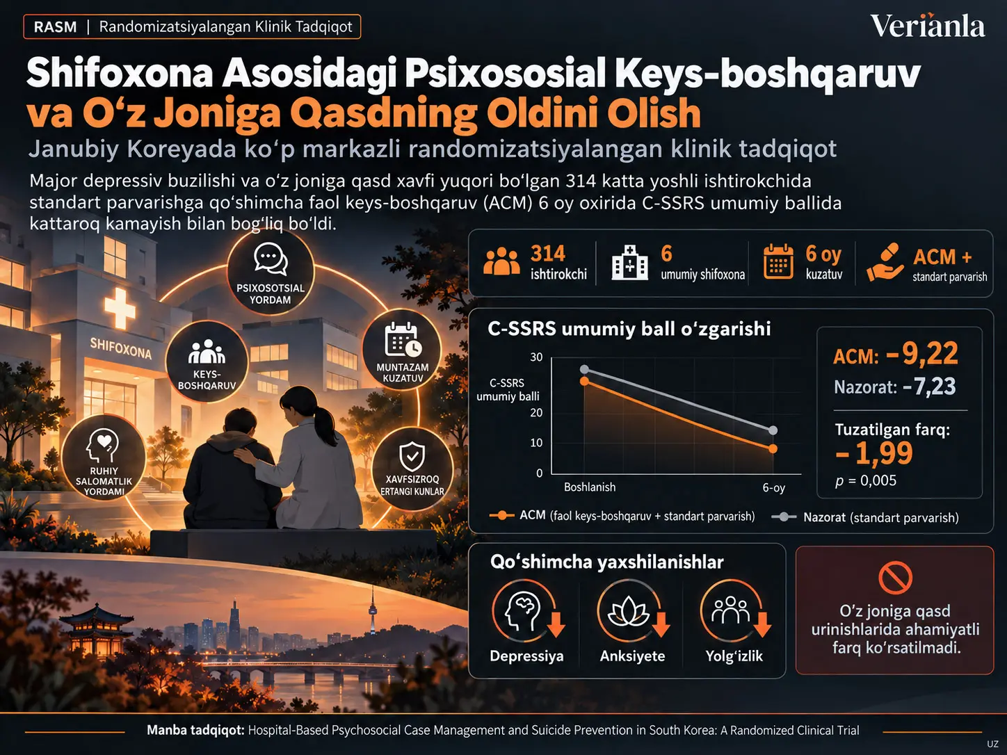 Janubiy Koreyada Shifoxona Asosidagi Psixososial Keys-boshqaruv va O‘z Joniga Qasdning Oldini Olish: Randomizatsiyalangan Klinik Tadqiqot