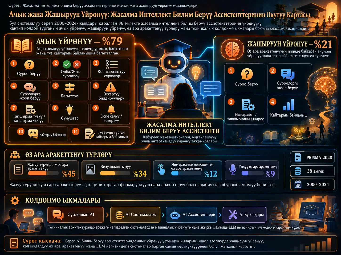 Жасалма Интеллект Билим Берүү Ассистенттериндеги Ачык жана Жашыруун Үйрөнүү: 38 Эмгектин Системалуу Сереби