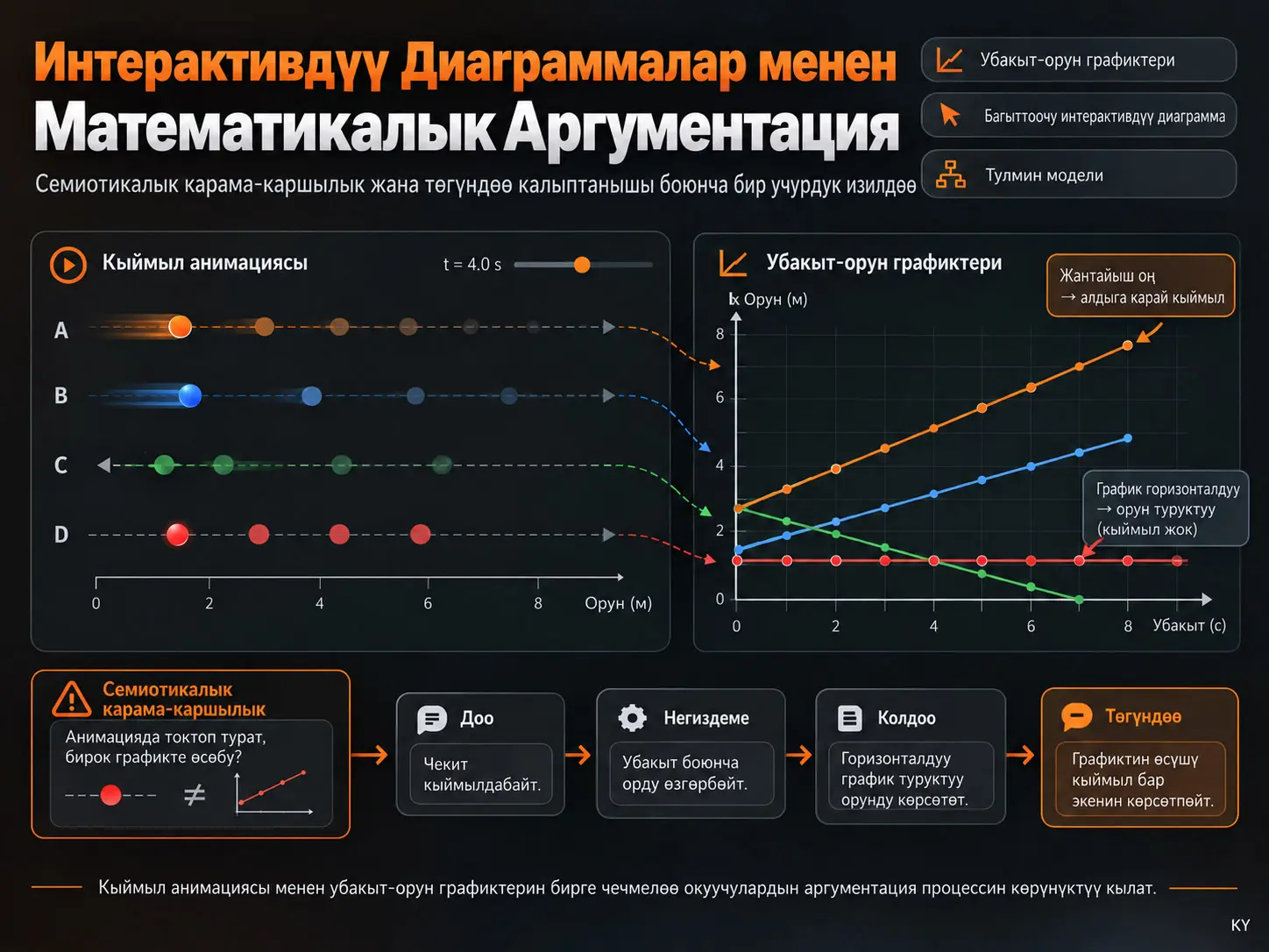 Жетектөөчү Интерактивдүү Диаграммалар Менен Окуучулардын Математикалык Аргументациясы: Семиотикалык Конфликт жана Төгүндөөнүн Калыптанышына Байланыштуу Кейс-Изилдөө