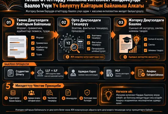 Жогорку Билим Берүүдө Татаал Отчетторду Жасалма Интеллект Колдоосунда Баалоо Үчүн Үч Бөлүктүү Кайтарым Байланыш Алкагы