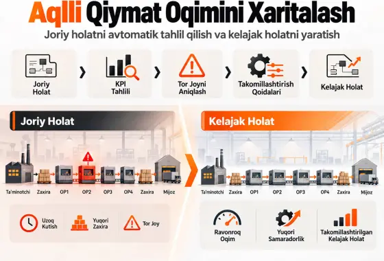 Joriy holatni avtomatik tahlil qilish va kelajak holatni yaratish uchun aqlli qiymat oqimini xaritalash tizimi