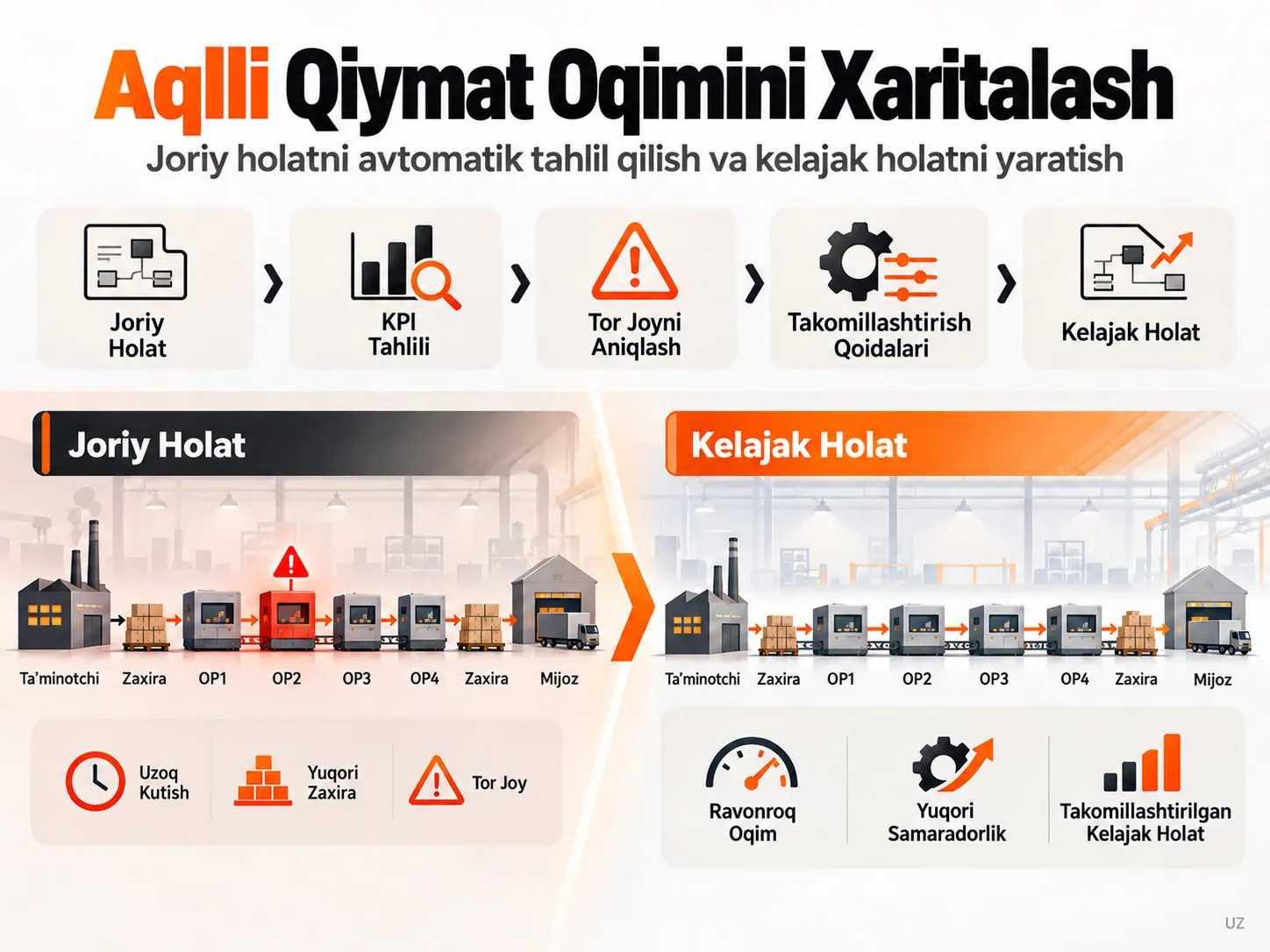 Joriy holatni avtomatik tahlil qilish va kelajak holatni yaratish uchun aqlli qiymat oqimini xaritalash tizimi