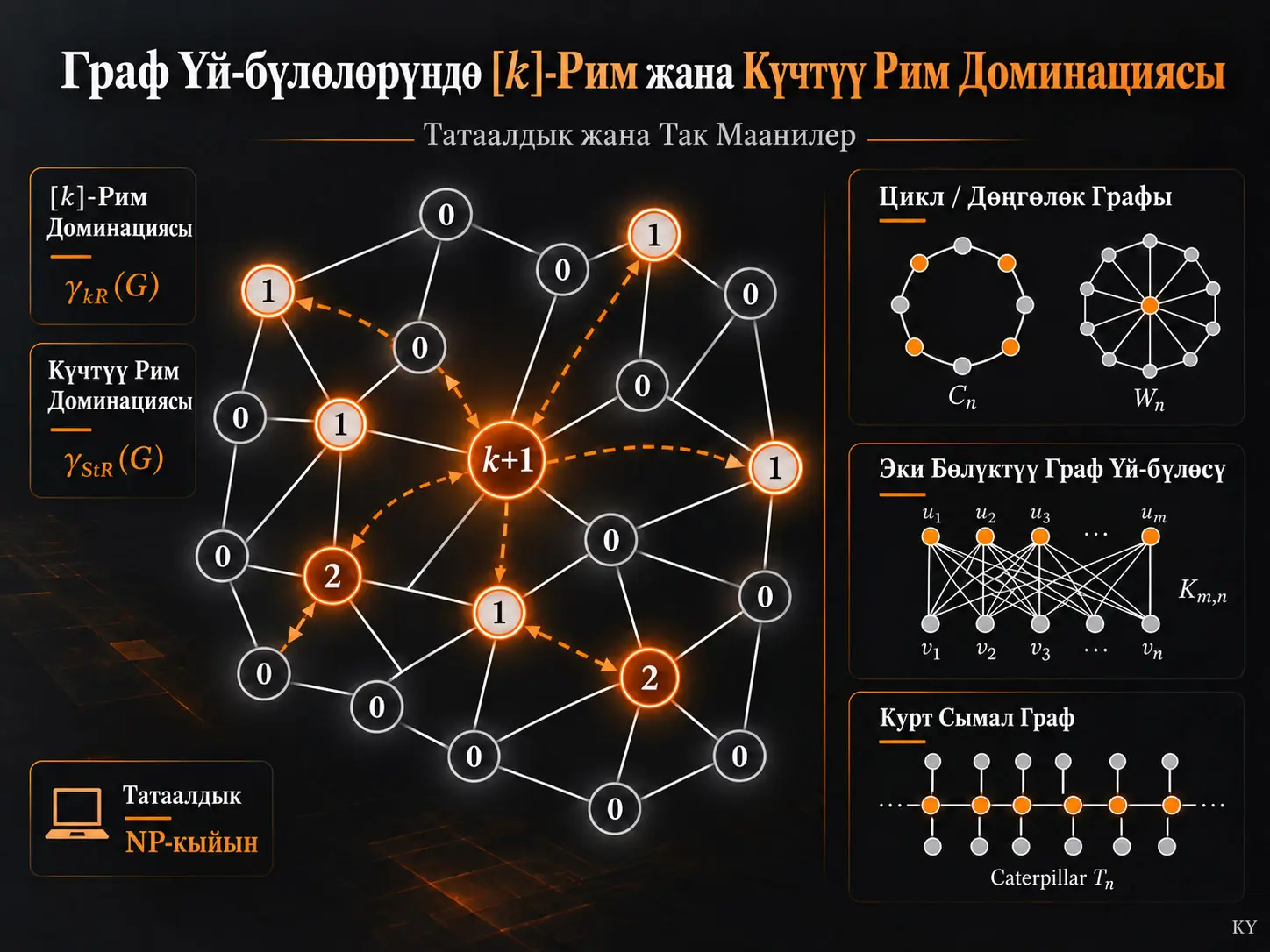 [k]-Рим жана Күчтүү Рим Доминациясынын Айрым Граф Үй-бүлөлөрүндөгү Татаалдыгы жана Так Маанилери