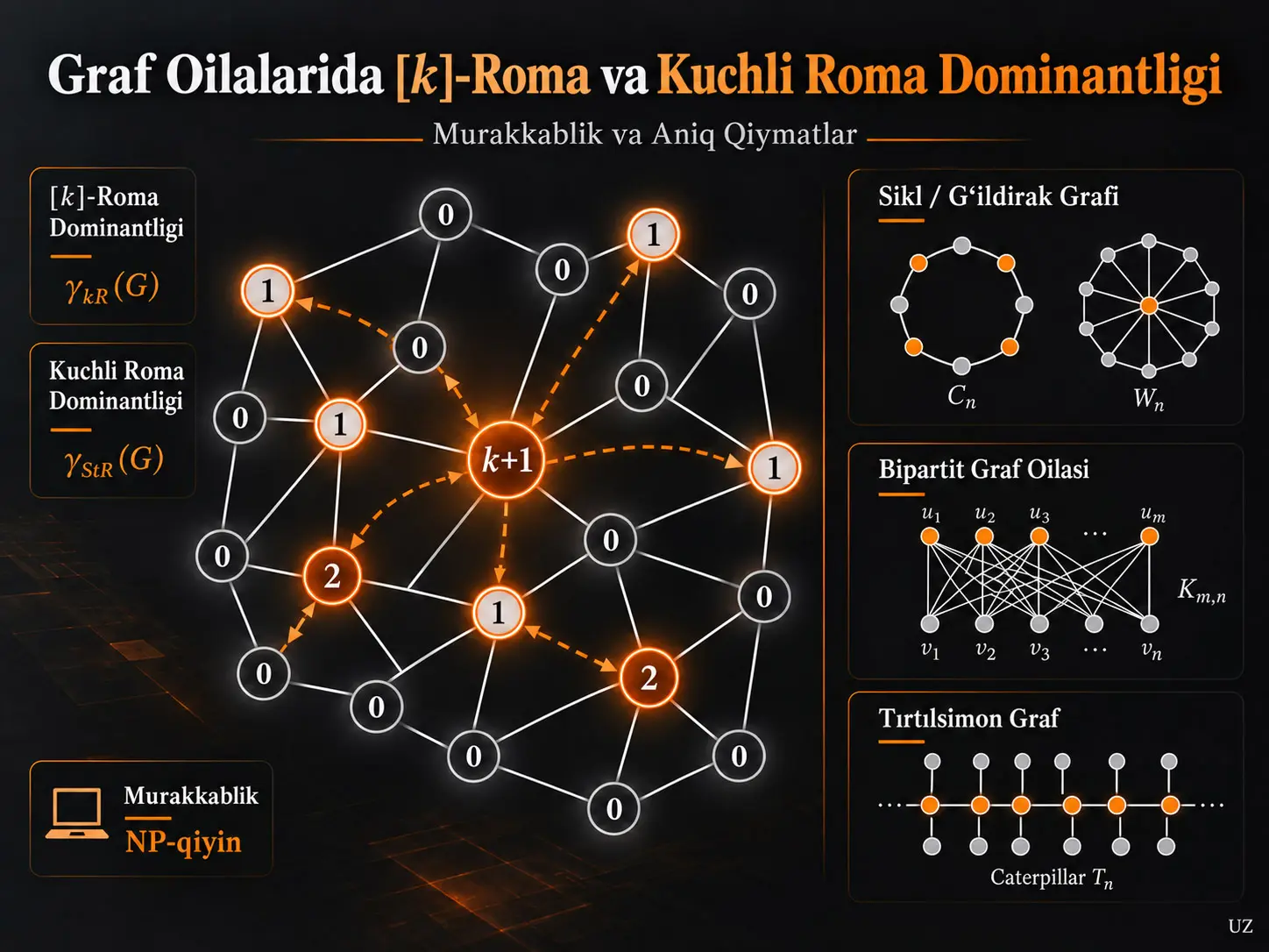 [k]-Roma va Kuchli Roma Dominantligining Muayyan Graf Oilalaridagi Murakkabligi va Aniq Qiymatlari