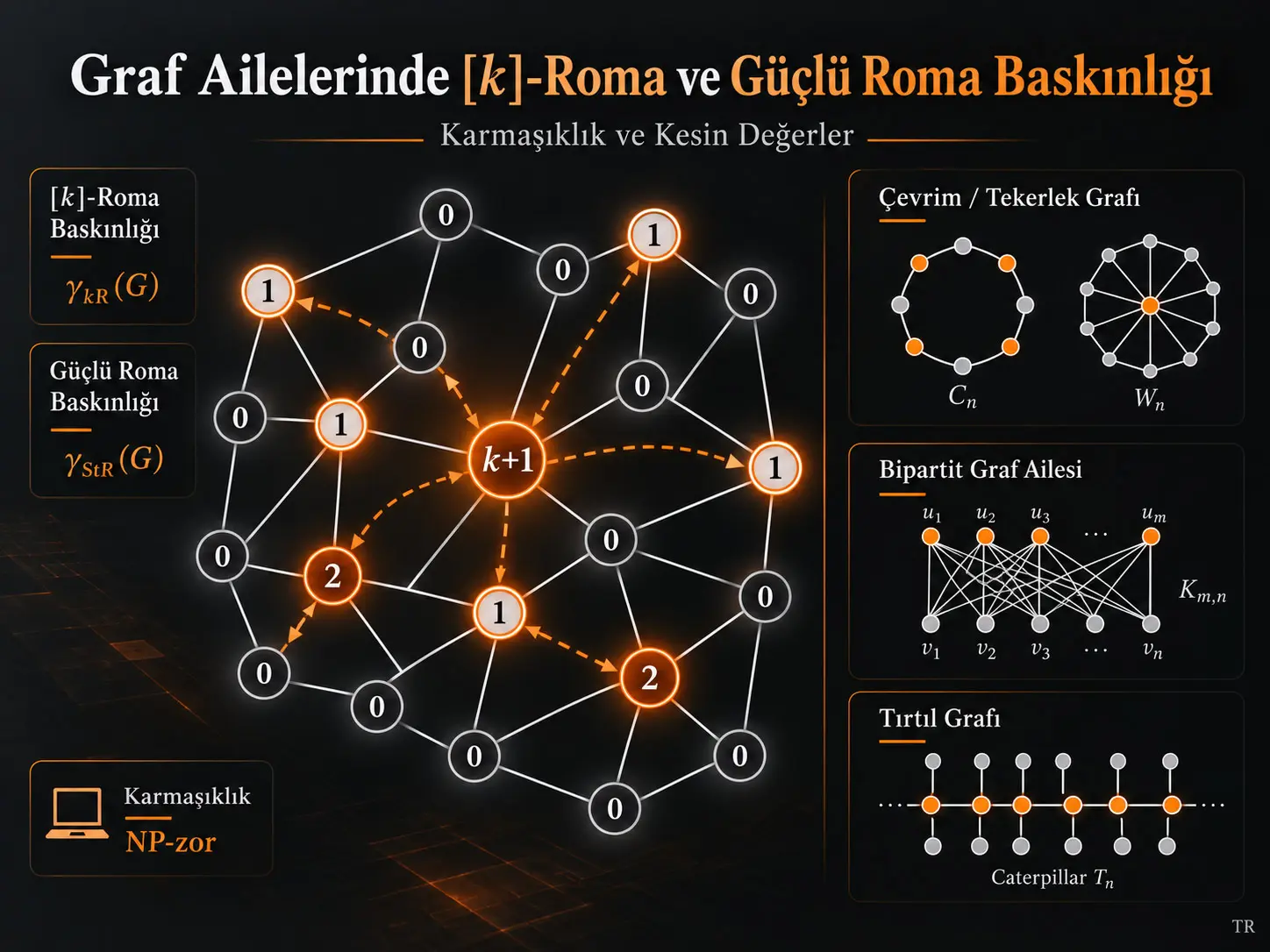 [k]-Roma ve Güçlü Roma Baskınlığının Belirli Graf Ailelerindeki Karmaşıklığı ve Kesin Değerleri