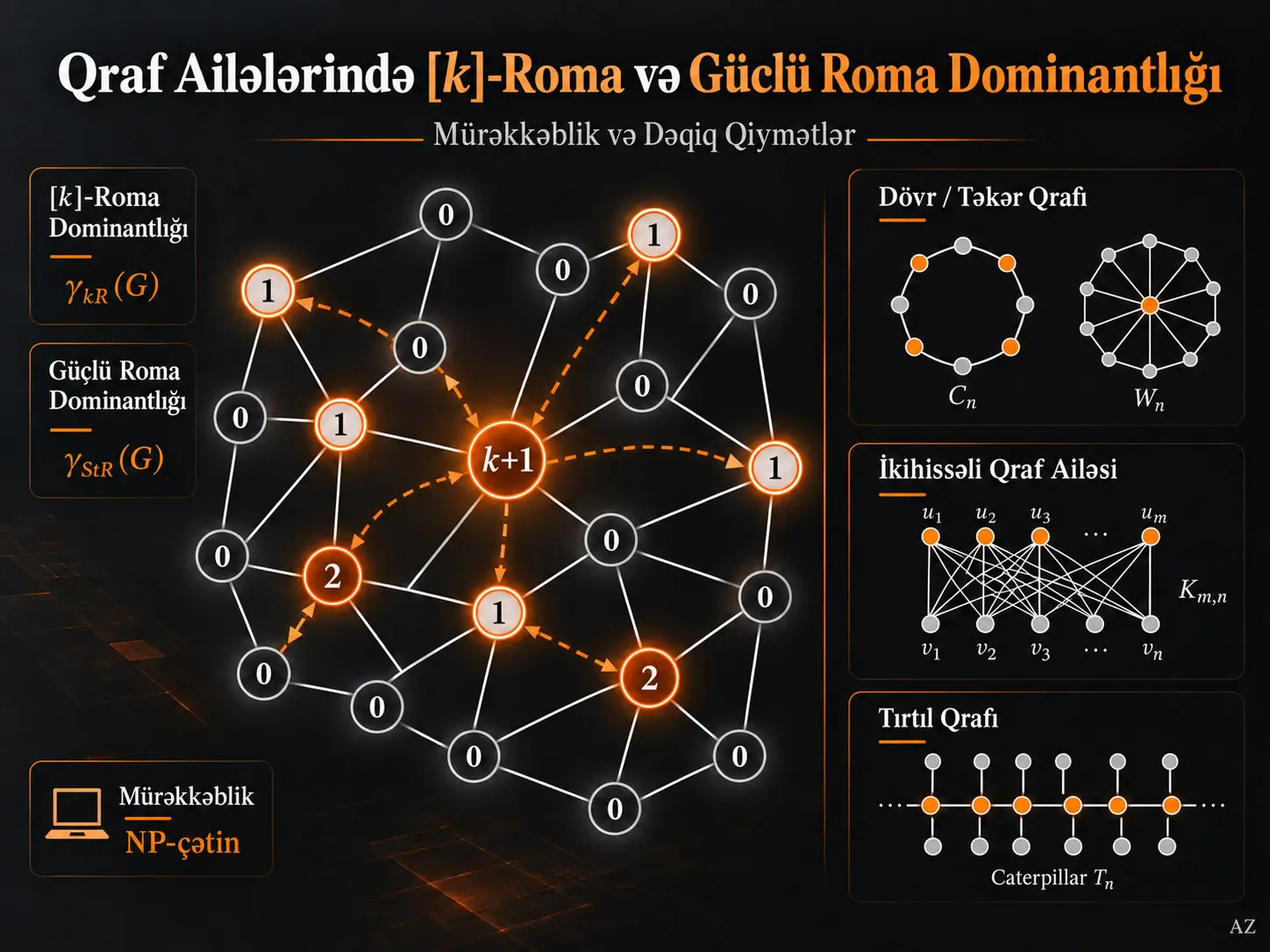 [k]-Roma və Güclü Roma Dominantlığının Müəyyən Qraf Ailələrində Mürəkkəbliyi və Dəqiq Qiymətləri
