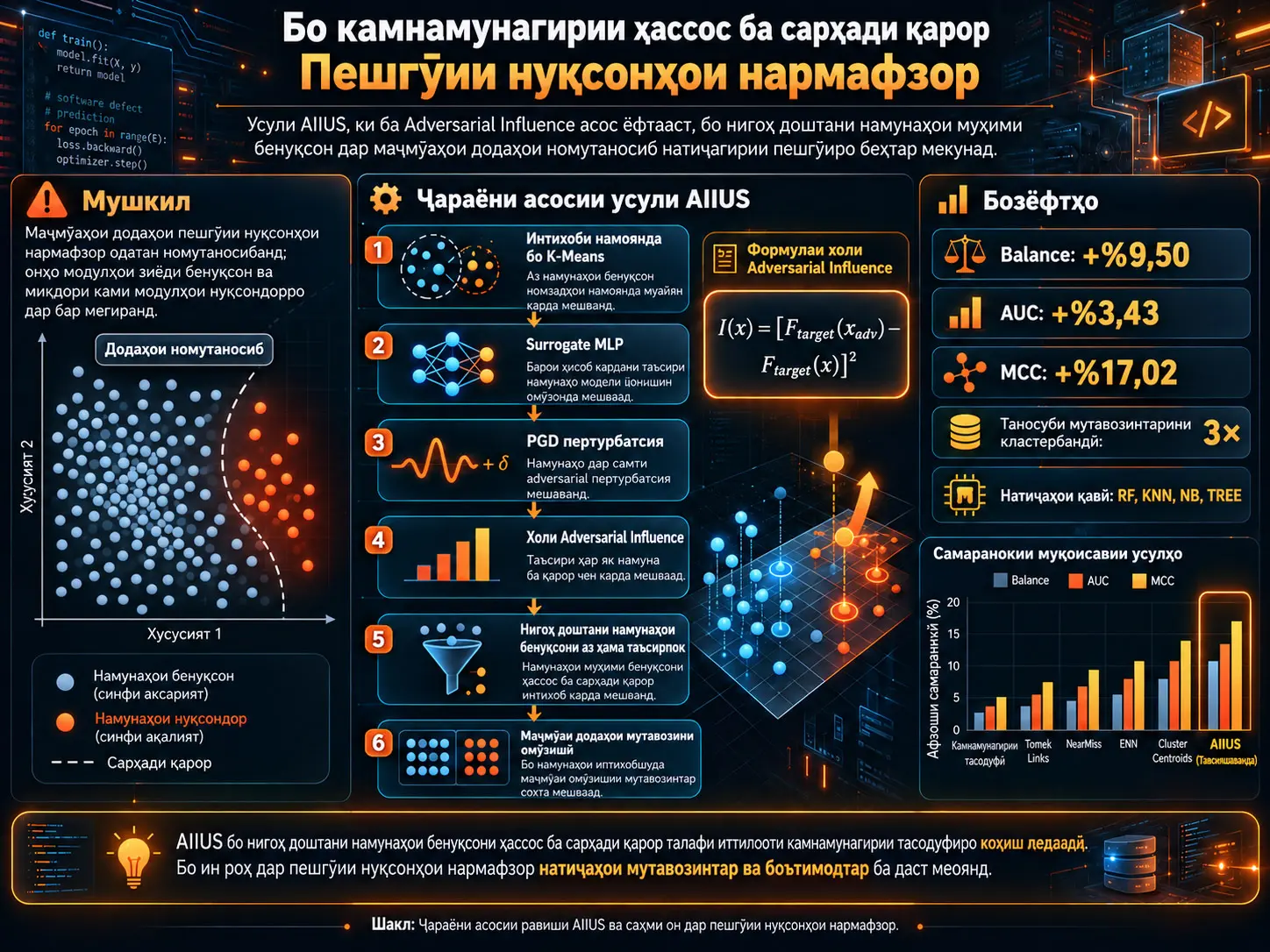 Камнамунагирии ҳассос ба сарҳади қарор бо Adversarial Influence дар пешгӯии номутаносиби нуқсонҳои нармафзор