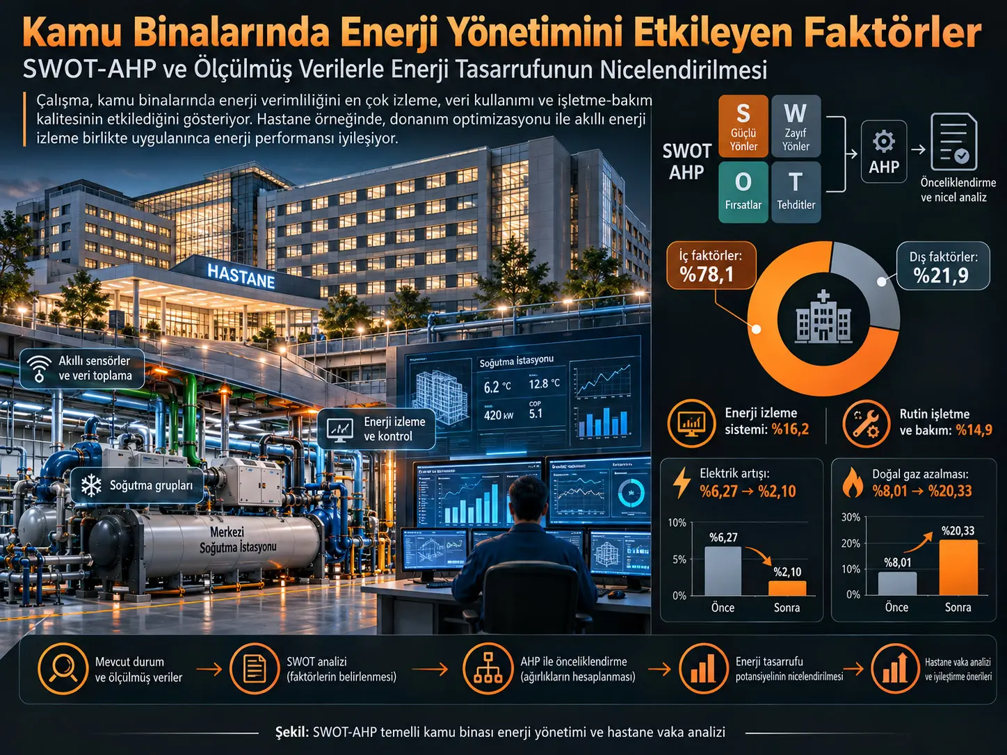 Kamu Binalarında Enerji Yönetimini Etkileyen Faktörlerin Belirlenmesi ve SWOT-AHP ile Ölçülmüş Veriler Kullanılarak Enerji Tasarrufunun Nicelendirilmesi