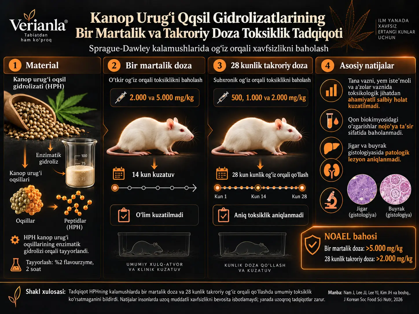Kanop Urug‘i Oqsil Gidrolizatlarining Bir Martalik va Takroriy Doza Toksiklik Tadqiqoti
