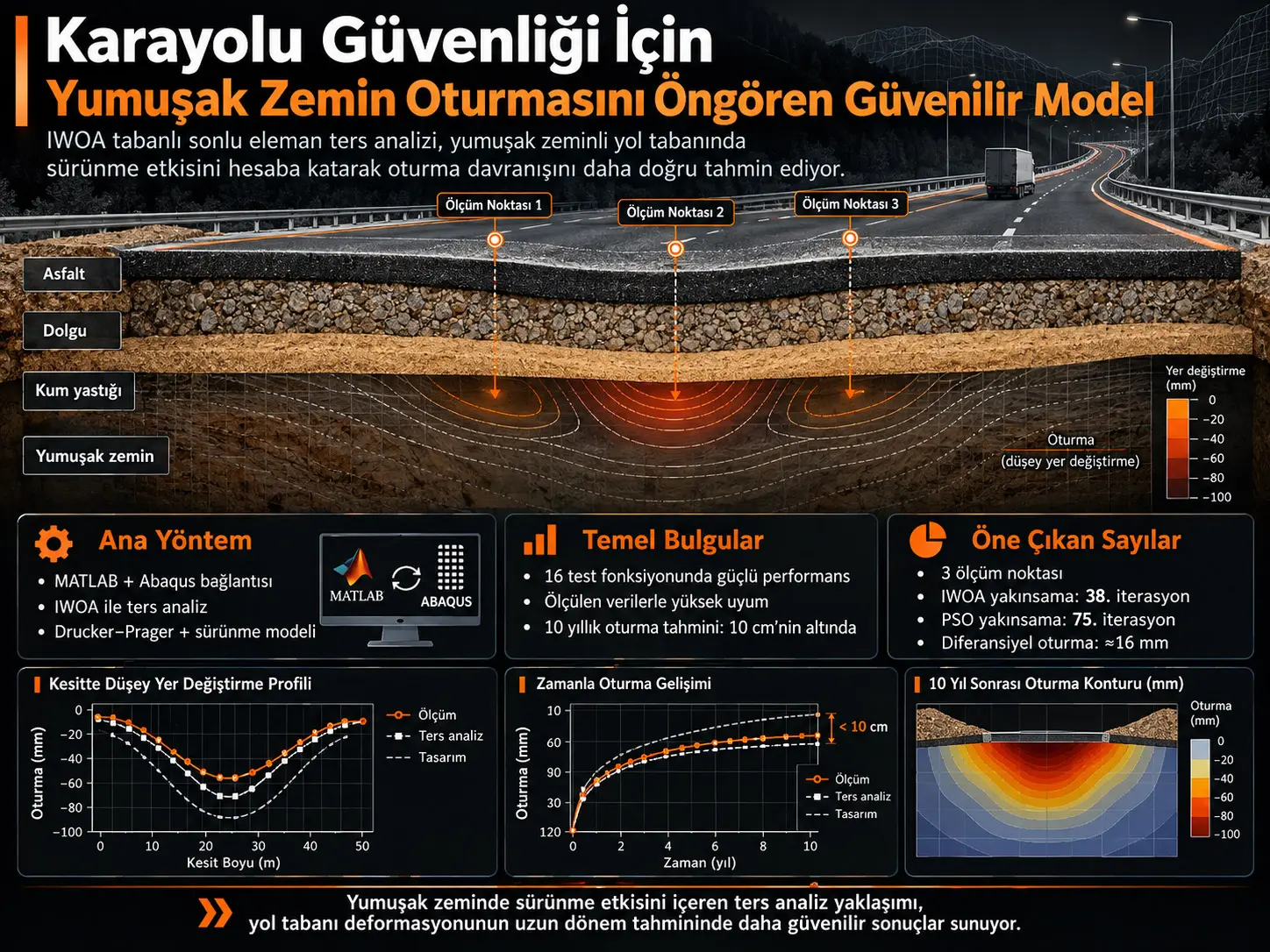Karayolu Güvenliği İçin Yumuşak Zeminli Yol Tabanı Oturmasını Öngören Güvenilir Bir Model