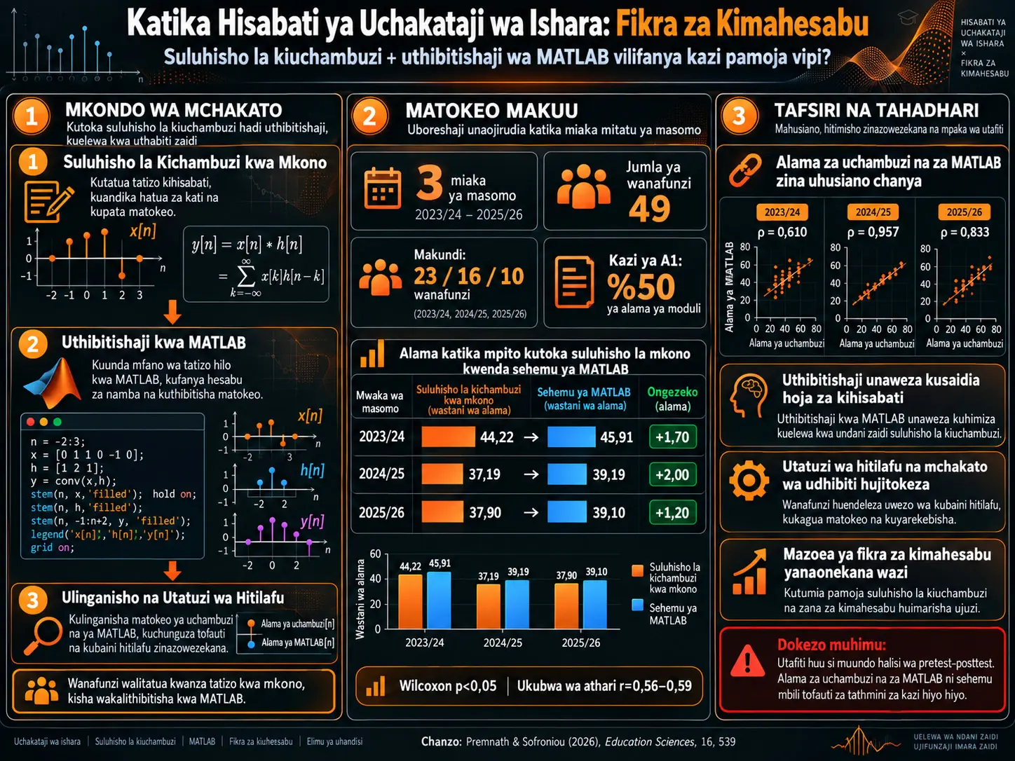 Katika Hisabati ya Uchakataji wa Ishara, Kutoka Suluhisho la Mkono hadi Uthibitishaji wa MATLAB: Kuunganisha Fikra za Kimahesabu na Hoja za Kiuchambuzi