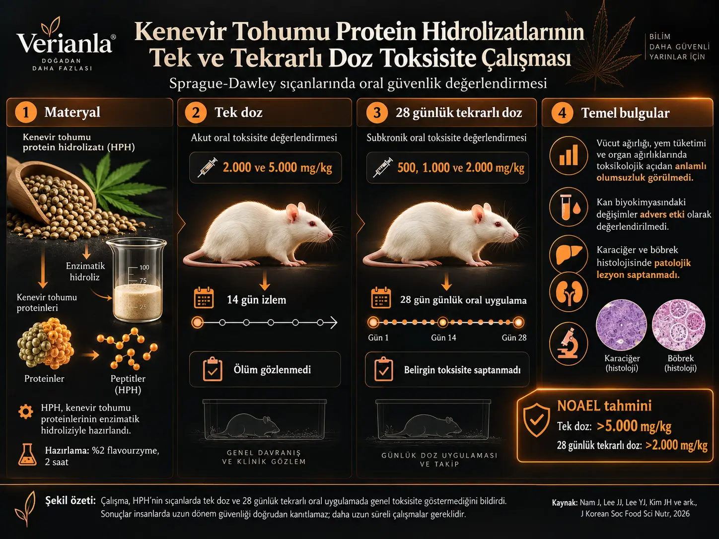 Kenevir Tohumu Protein Hidrolizatlarının Tek ve Tekrarlı Doz Toksisite Çalışması