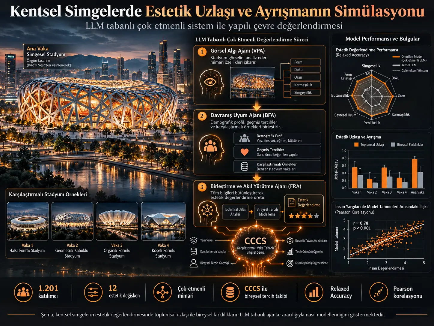 Kentsel Simgelerde Estetik Uzlaşı ve Ayrışmanın Simülasyonu: Yapılı Çevre Değerlendirmesi İçin LLM Tabanlı Çok Etmenli Sistem