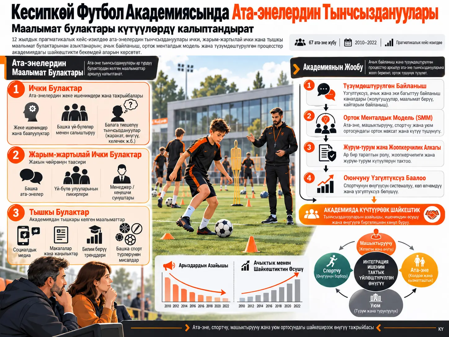 Кесипкөй Футбол Академиясында Ата-энелердин Тынчсызданууларын Түшүнүү жана Чечүү: 12 Жылдык Прагматикалык Кейс-Изилдөө