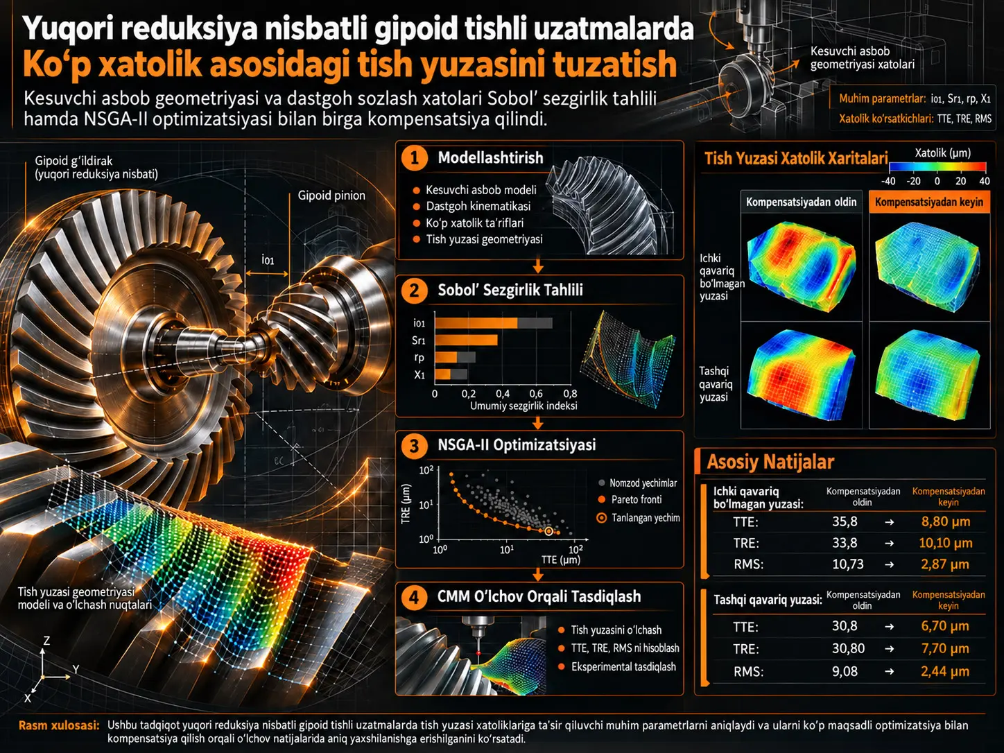Kesuvchi va Dastgoh Xatolarini Birgalikda Hisobga Olgan Yuqori Reduksiya Nisbatli Gipoid Tishli Uzatmalarda Ko‘p Xatolik Asosidagi Tish Yuzasini Tuzatish