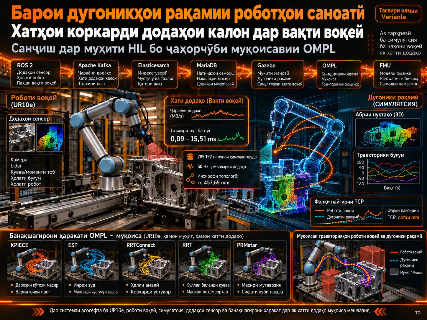 Хатҳои Коркарди Додаҳои Калон дар Вақти Воқеӣ барои Дугоникҳои Рақамии Роботҳои Саноатӣ: Муқоисаи Банақшагирони Ҳаракати OMPL дар Муҳити HIL