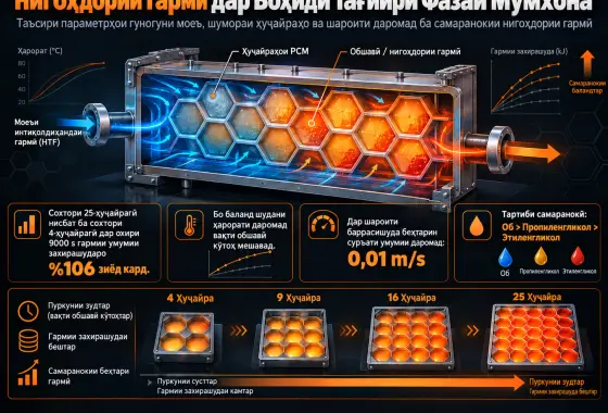 Хусусиятҳои Нигоҳдории Гармии Воҳиди Тағйири Фазаи Мумхона дар Параметрҳои Гуногуни Моеъ