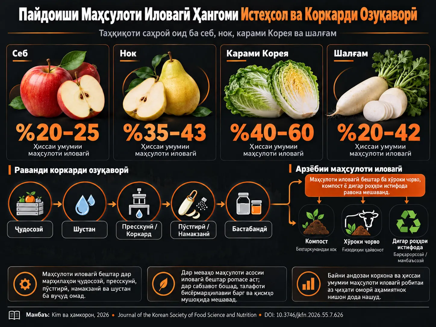 Хусусиятҳои Пайдоиши Маҳсулоти Иловагӣ Ҳангоми Истеҳсол ва Коркарди Озуқаворӣ: Таҳқиқот оид ба Себ, Нок, Карами Корея ва Шалғам