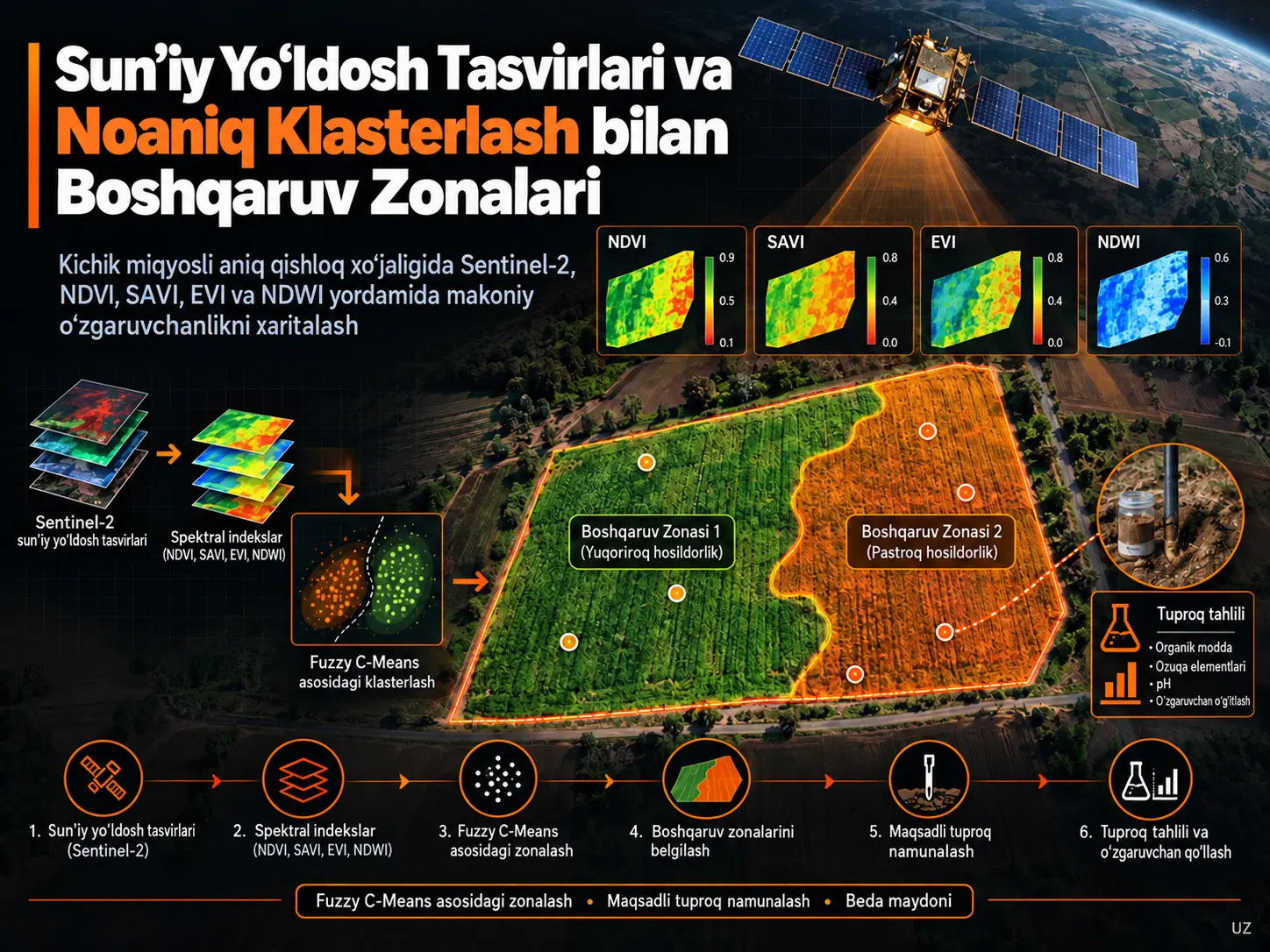 Kichik Miqyosli Aniq Qishloq Xo‘jaligida Multispektral Sun’iy Yo‘ldosh Tasvirlari va Noaniq C-O‘rtachalar Klasterlashi orqali Integratsiyalashgan Boshqaruv Zonalarini Chegaralash