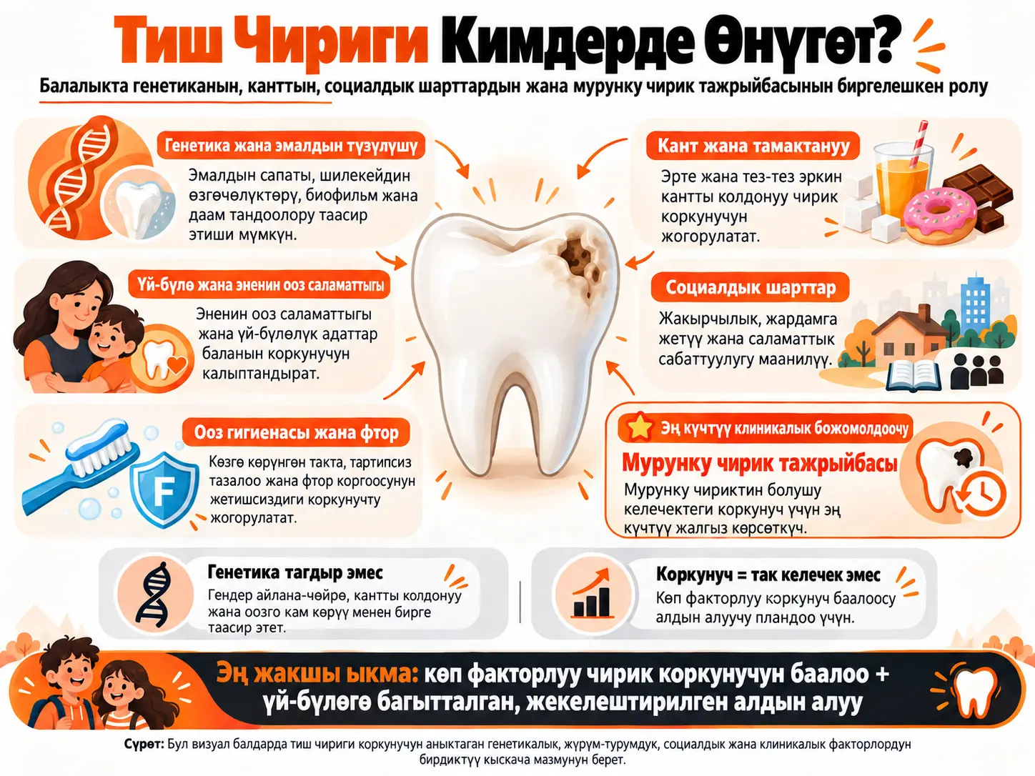 Кимдерде Тиш Кариеси Өнүгөт? Балалыктагы Генетика, Кант, Социалдык Шарттар жана Мурдагы Кариес Тажрыйбасынын Биргелешкен Ролу