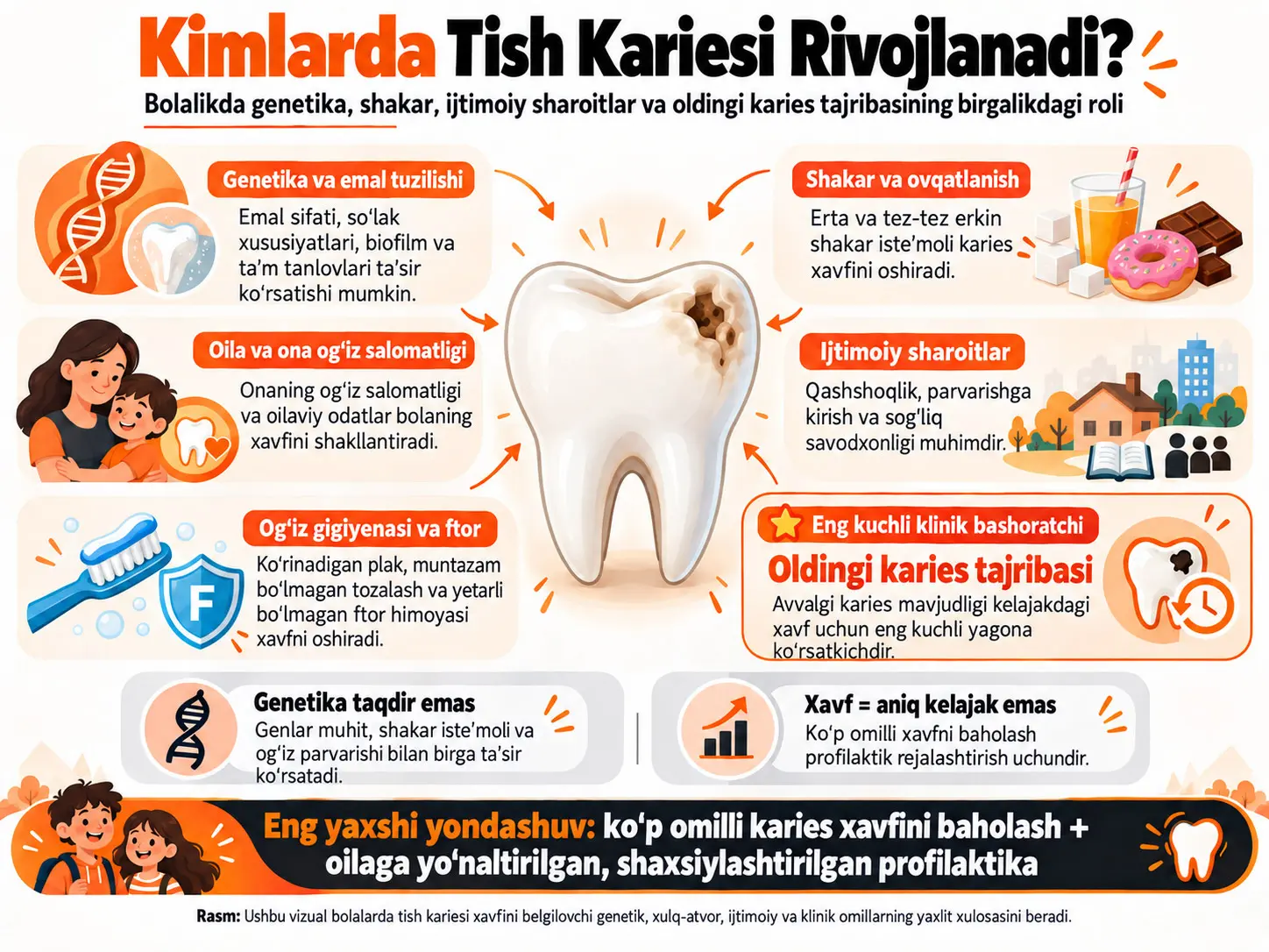 Kimlarda Tish Kariyesi Rivojlanadi? Bolalikda Genetika, Shakar, Ijtimoiy Sharoitlar va Oldingi Kariyes Tajribasining Birgalikdagi Roli
