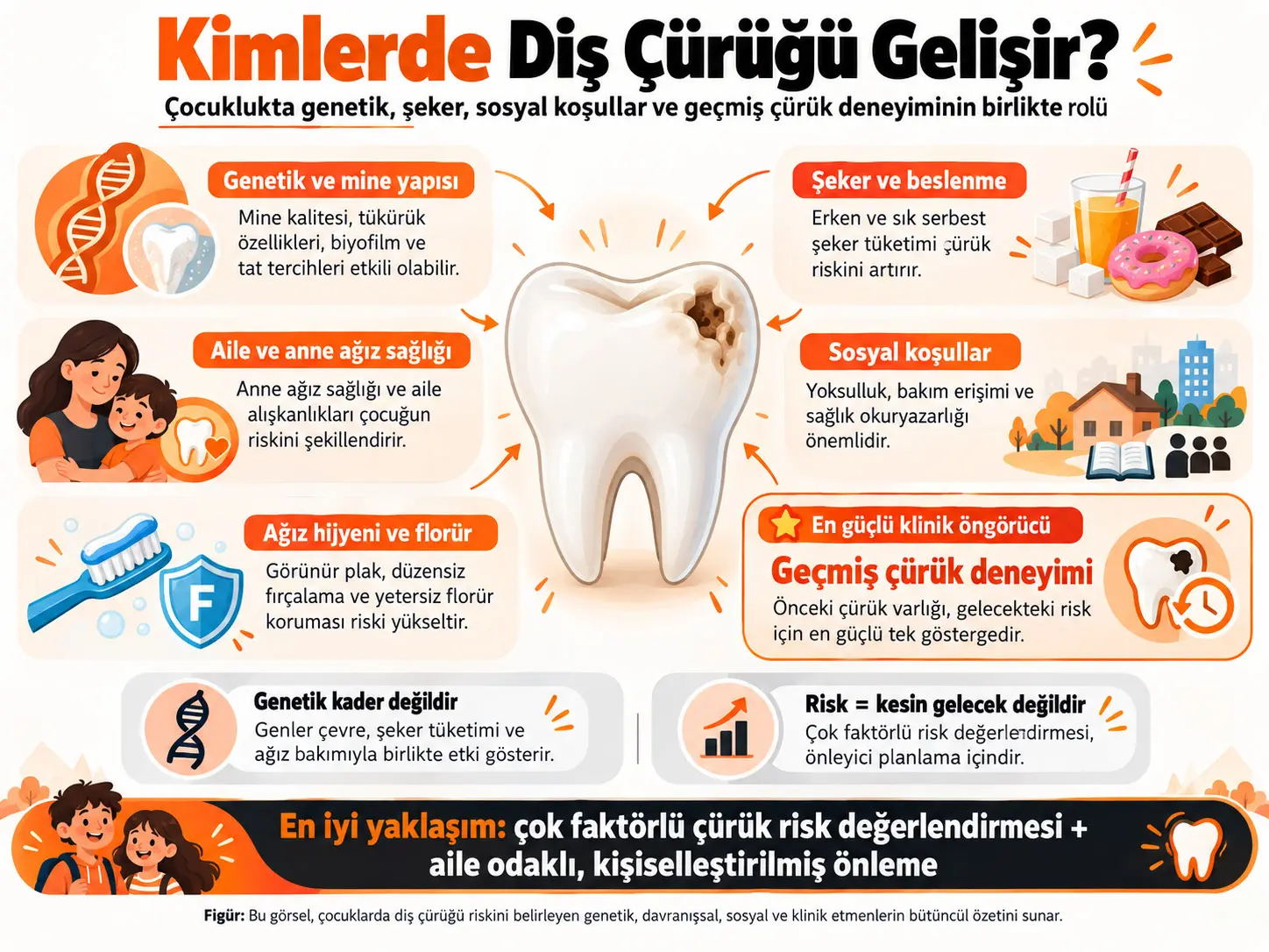 Kimlerde Diş Çürüğü Gelişir? Çocuklukta Genetik, Şeker, Sosyal Koşullar ve Geçmiş Çürük Deneyiminin Birlikte Rolü