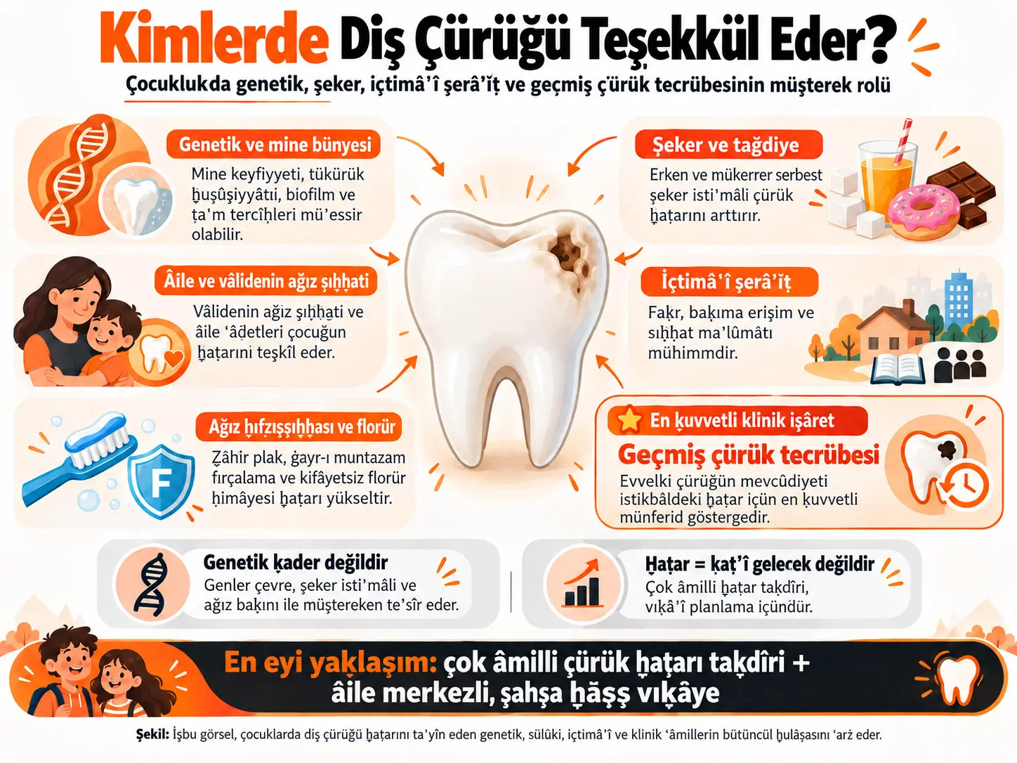 Kimlerde Diş Çürüğü Teşekkül Eder? Çocuklukda Genetik, Şeker, İçtimâʿî Şerâʾiṭ ve Mâżîdeki Çürük Tecrübesinin Müşterek Rolü
