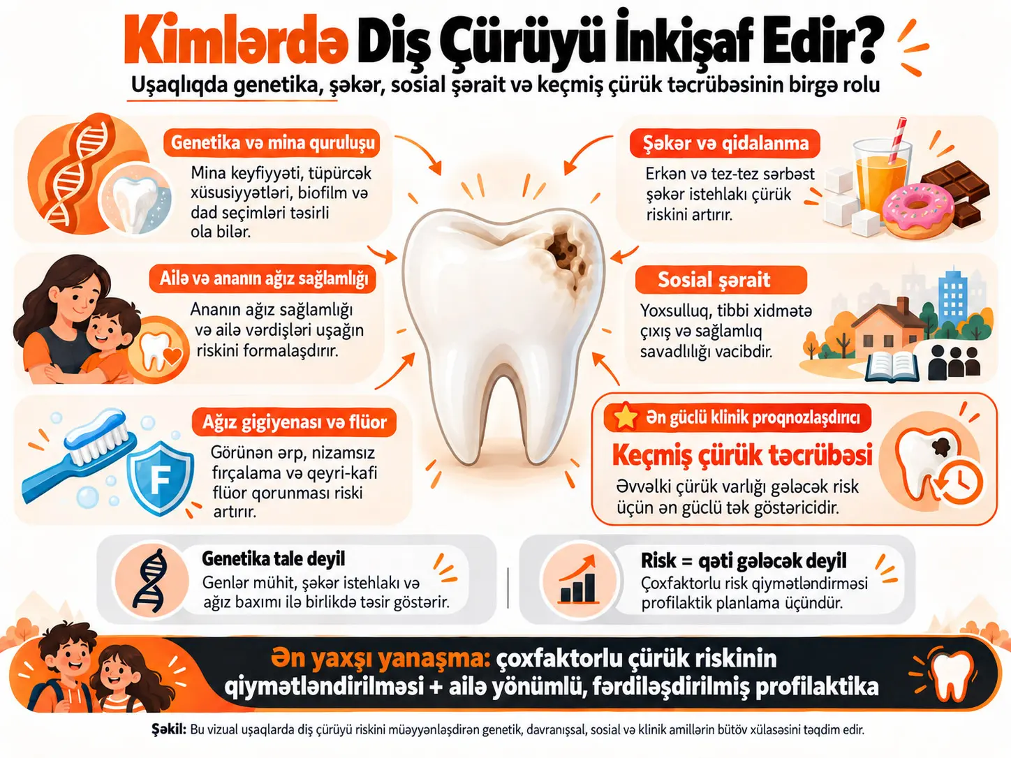 Kimlərdə Diş Kariyesi İnkişaf Edir? Uşaqlıqda Genetika, Şəkər, Sosial Şərait və Keçmiş Kariyes Təcrübəsinin Birgə Rolu