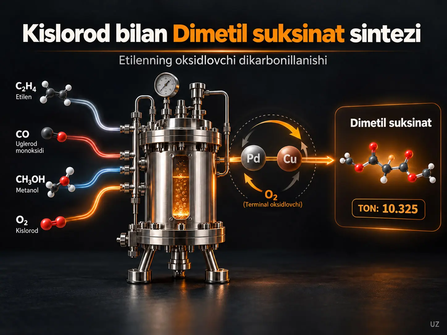 Kislorod iqtisodiy terminal oksidlovchi sifatida qoʻllaniladigan etilenning oksidlovchi dikarbonillanishi orqali dimetil suksinatning samarali va barqaror sintezi