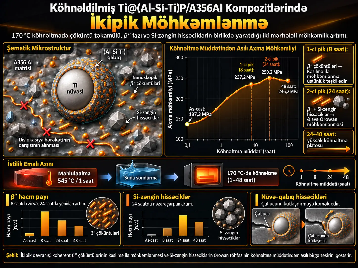 Köhnəldilmiş Ti@(Al-Si-Ti)P/A356Al Kompozitlərində İkipik Davranışın Çöküntü Təkamülü və Möhkəmlənmə Mexanizmləri