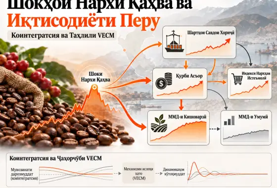 Коинтегратсия ва мутобиқшавии иқтисодӣ дар кишоварзӣ: равиши VECM ба шокҳои нархи қаҳва ва динамикаи макроиқтисодӣ