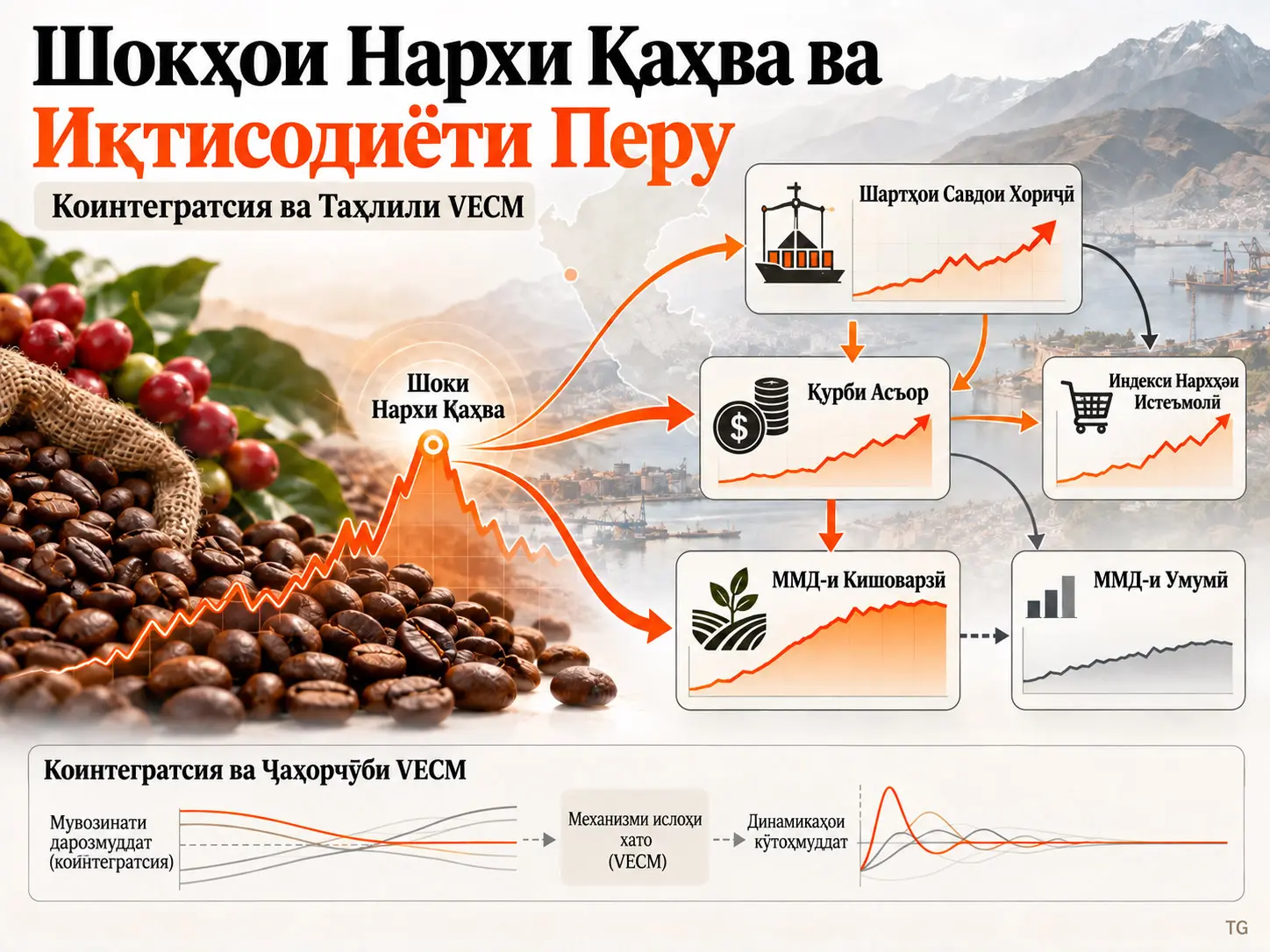 Коинтегратсия ва мутобиқшавии иқтисодӣ дар кишоварзӣ: равиши VECM ба шокҳои нархи қаҳва ва динамикаи макроиқтисодӣ