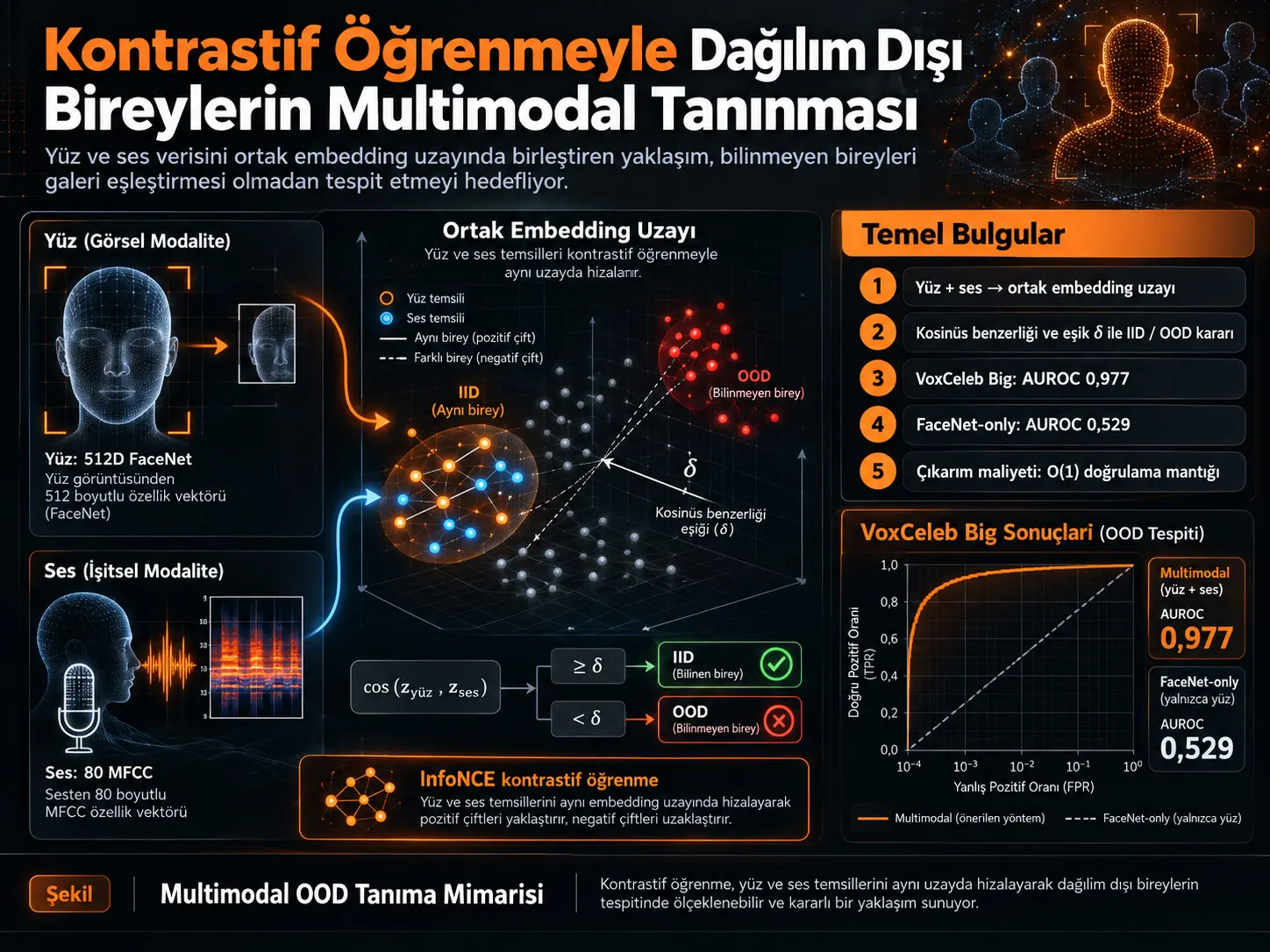 Kontrastif Öğrenmeyle Dağılım Dışı Bireylerin Multimodal Tanınması