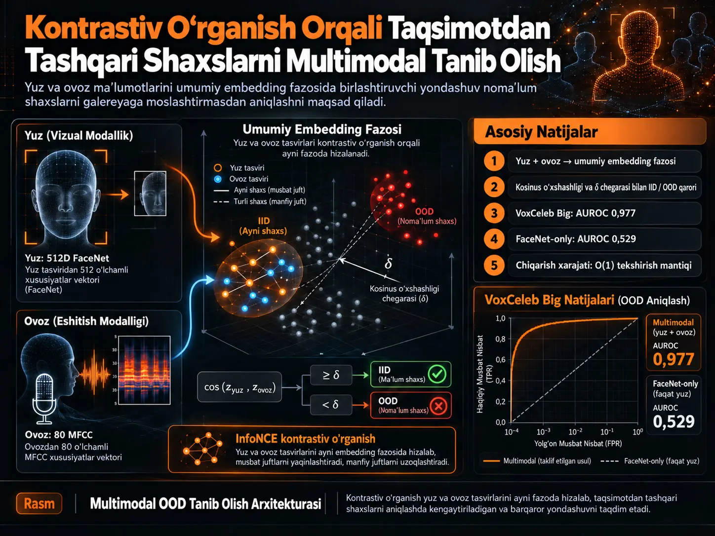 Kontrastiv Oʻrganish Orqali Taqsimotdan Tashqari Shaxslarni Multimodal Tanib Olish