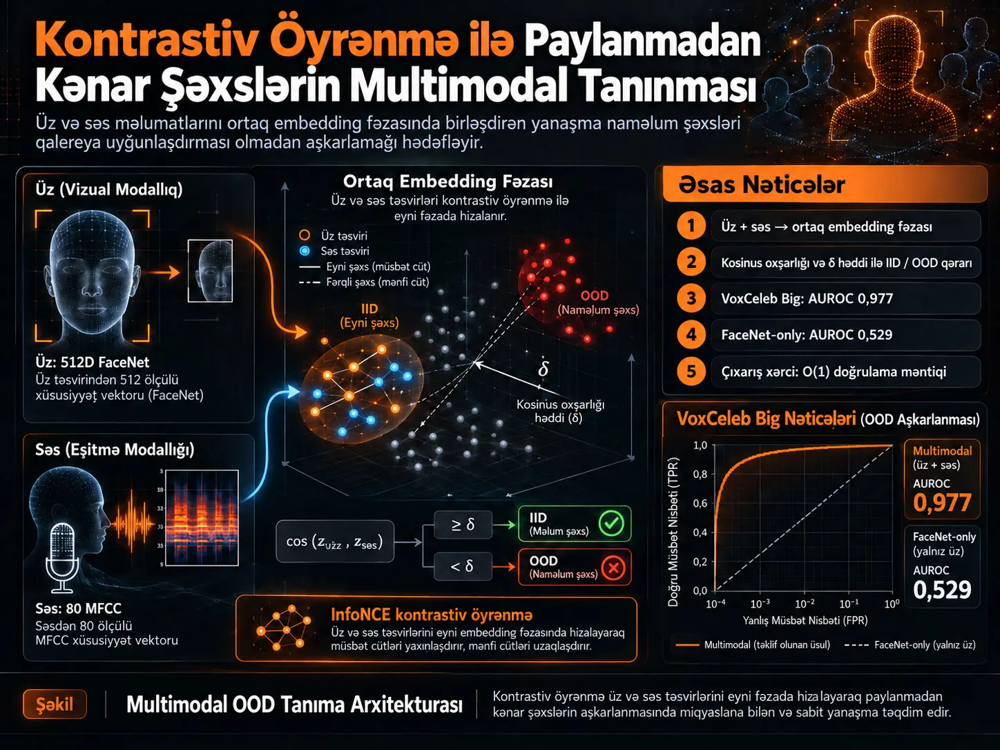 Kontrastiv Öyrənmə ilə Paylanmadan Kənar Şəxslərin Multimodal Tanınması
