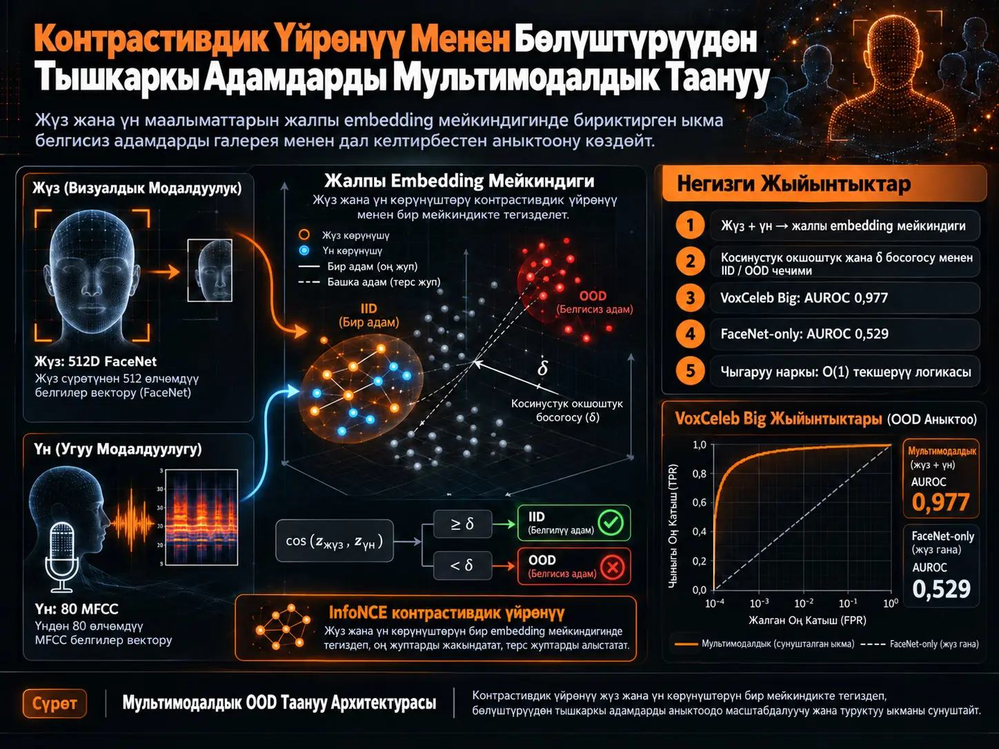 Контрастивдик Үйрөнүү Менен Бөлүштүрүүдөн Тышкаркы Адамдарды Мультимодалдык Таануу
