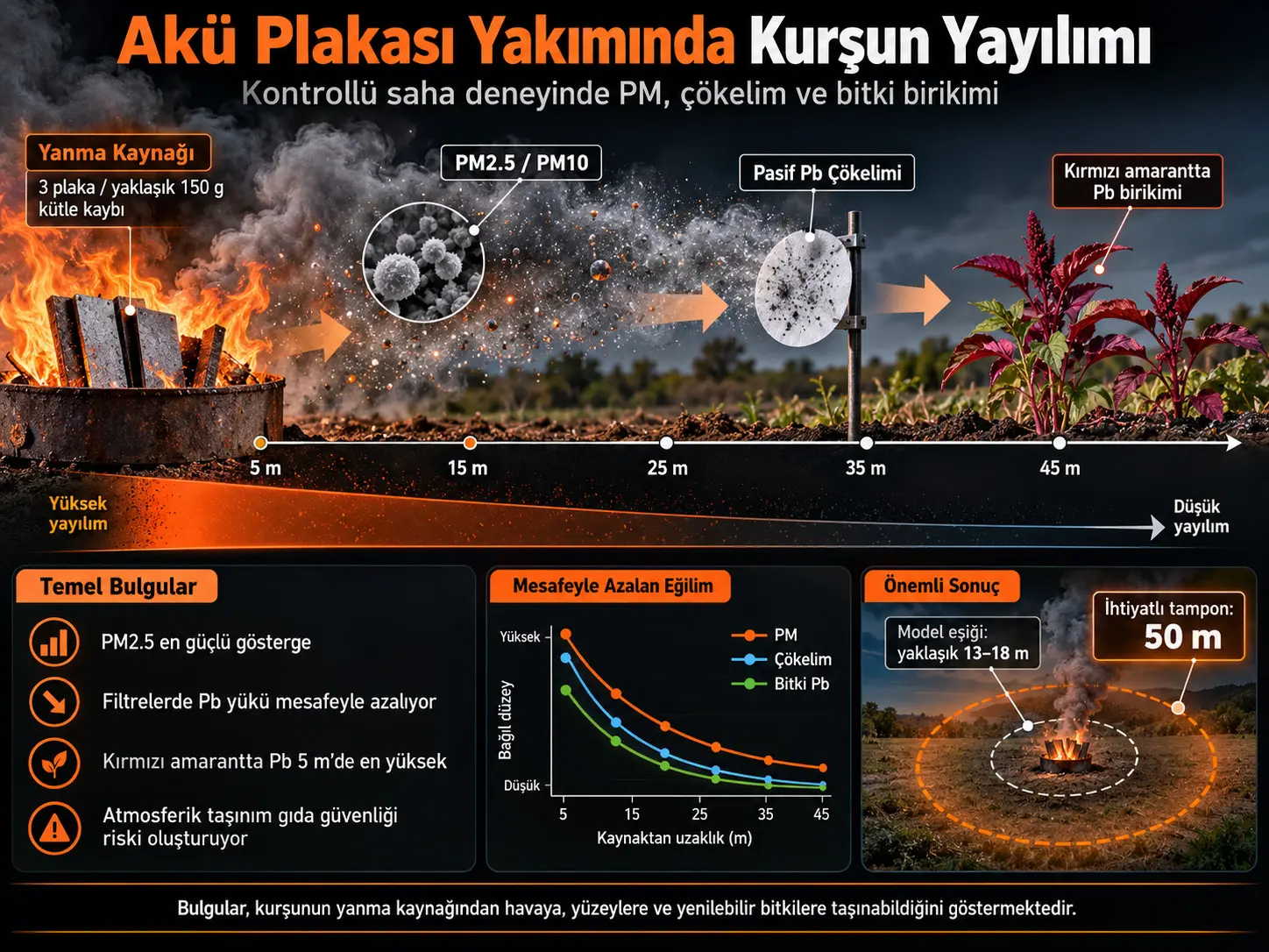 Kontrollü Kurşun-Asit Akü Plakası Yakımından Kaynaklanan Kurşun Yayılımının Saha-Kalibrasyonlu Eşik-Mesafe Değerlendirmesi